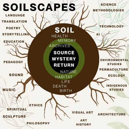 SoilScapes conceptual map: concentric rings of soil, source, mystery and return, with roots branching into disciplines